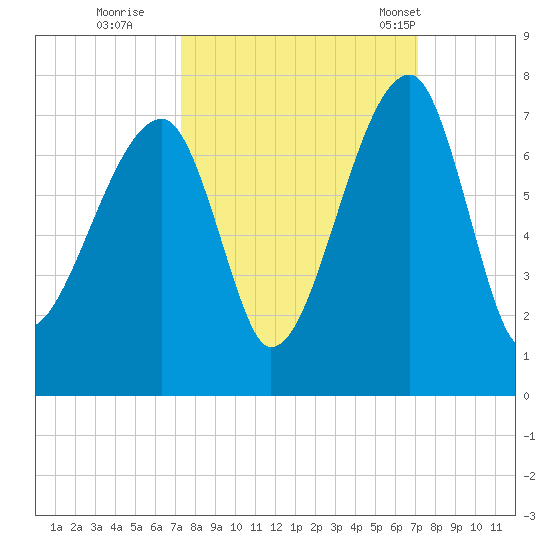 Little St. Simons Island tide chart for Saturday, October 2, 2021