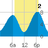 Little St. Simons Island tide chart for Saturday, October 2, 2021