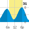 Little St. Simons Island tide chart for Sunday, October 31, 2021