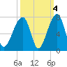 Little St. Simons Island tide chart for Monday, October 4, 2021