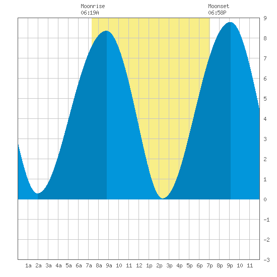 Little St. Simons Island tide chart for Tuesday, October 5, 2021