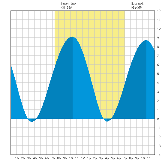 Little St. Simons Island tide chart for Thursday, October 7, 2021