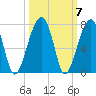 Little St. Simons Island tide chart for Thursday, October 7, 2021