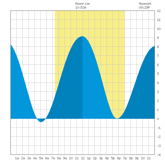 Little St. Simons Island tide chart for Saturday, October 9, 2021