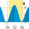 Little St. Simons Island tide chart for Saturday, October 9, 2021