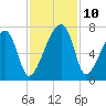 Little St. Simons Island tide chart for Wednesday, November 10, 2021