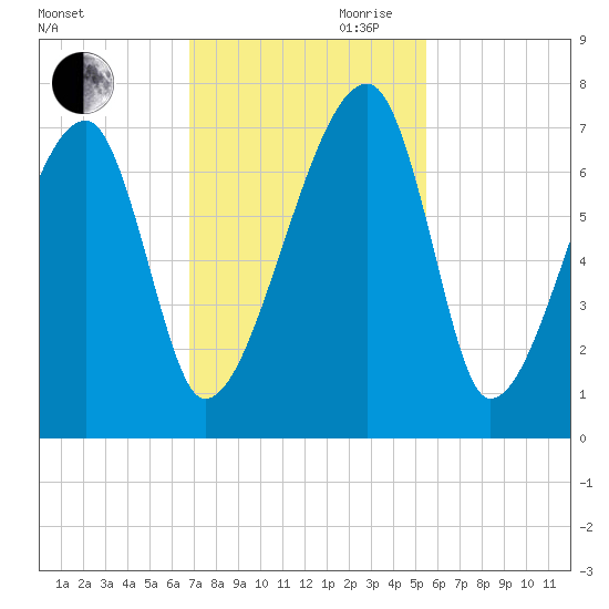 Little St. Simons Island tide chart for Thursday, November 11, 2021