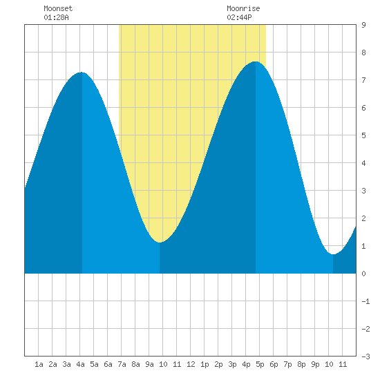 Little St. Simons Island tide chart for Saturday, November 13, 2021