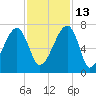 Little St. Simons Island tide chart for Saturday, November 13, 2021