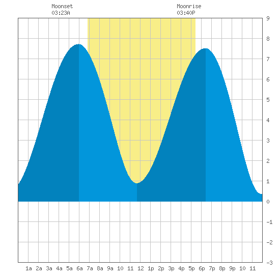 Little St. Simons Island tide chart for Monday, November 15, 2021