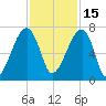 Little St. Simons Island tide chart for Monday, November 15, 2021