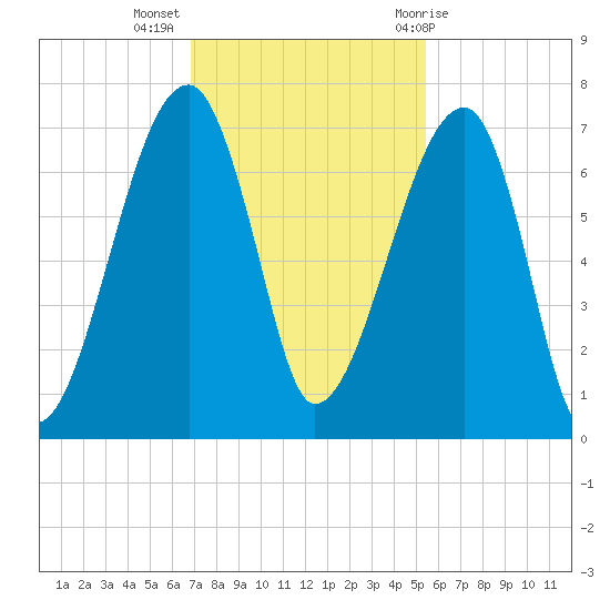Little St. Simons Island tide chart for Tuesday, November 16, 2021