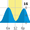Little St. Simons Island tide chart for Tuesday, November 16, 2021