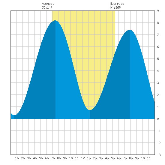 Little St. Simons Island tide chart for Wednesday, November 17, 2021