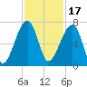 Little St. Simons Island tide chart for Wednesday, November 17, 2021