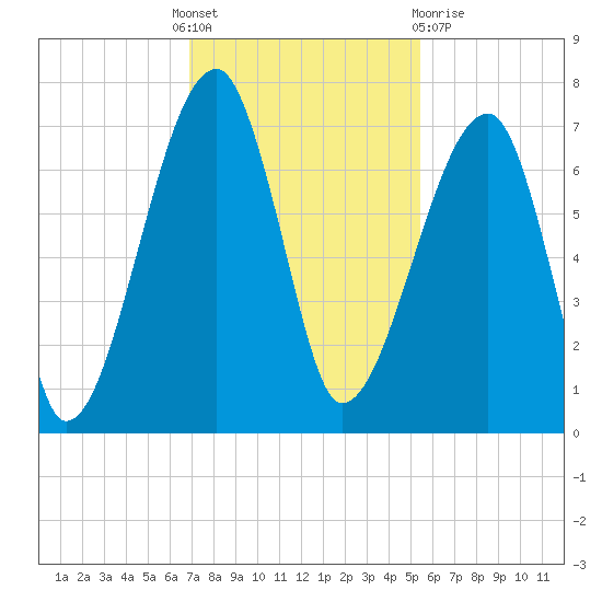 Little St. Simons Island tide chart for Thursday, November 18, 2021