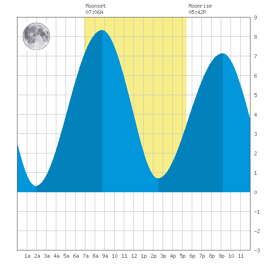 Little St. Simons Island tide chart for Friday, November 19, 2021