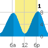Little St. Simons Island tide chart for Monday, November 1, 2021