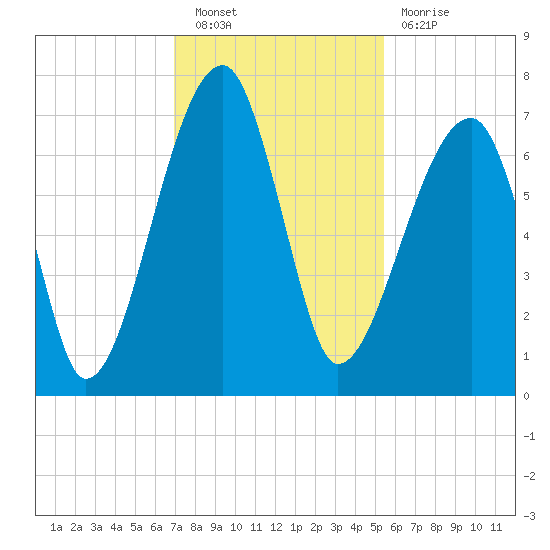 Little St. Simons Island tide chart for Saturday, November 20, 2021