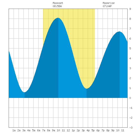 Little St. Simons Island tide chart for Sunday, November 21, 2021