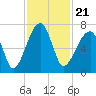 Little St. Simons Island tide chart for Sunday, November 21, 2021