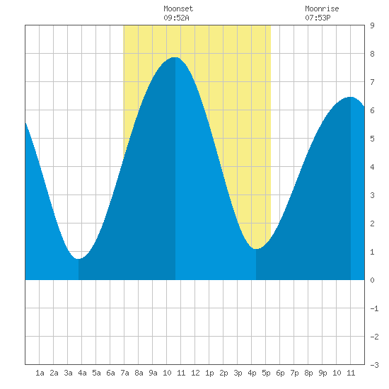 Little St. Simons Island tide chart for Monday, November 22, 2021