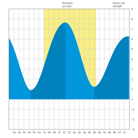 Little St. Simons Island tide chart for Tuesday, November 23, 2021