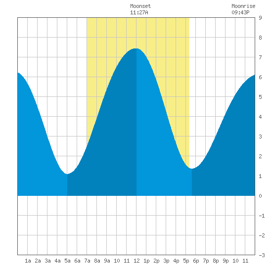 Little St. Simons Island tide chart for Wednesday, November 24, 2021
