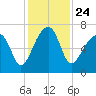 Little St. Simons Island tide chart for Wednesday, November 24, 2021