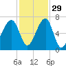 Little St. Simons Island tide chart for Monday, November 29, 2021