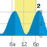 Little St. Simons Island tide chart for Tuesday, November 2, 2021