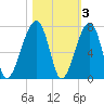 Little St. Simons Island tide chart for Wednesday, November 3, 2021