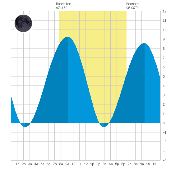 Little St. Simons Island tide chart for Thursday, November 4, 2021