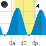 Little St. Simons Island tide chart for Thursday, November 4, 2021