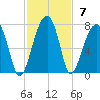 Little St. Simons Island tide chart for Sunday, November 7, 2021