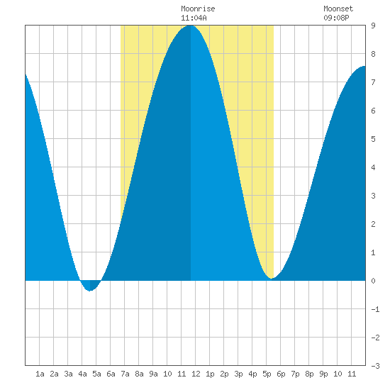 Little St. Simons Island tide chart for Monday, November 8, 2021