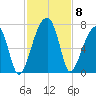Little St. Simons Island tide chart for Monday, November 8, 2021