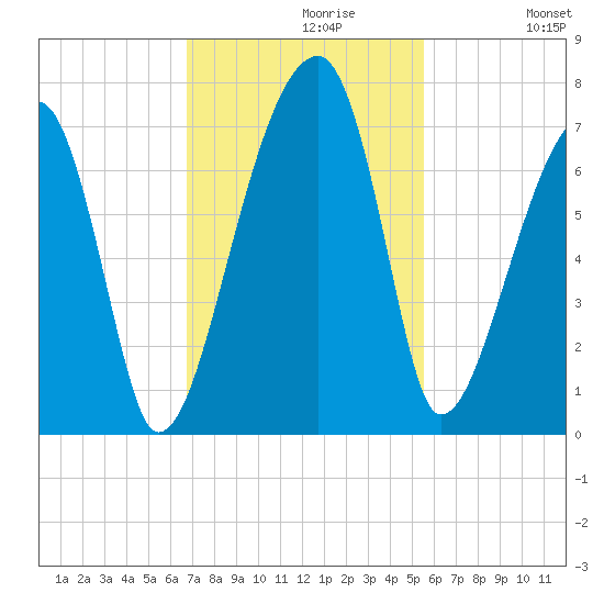 Little St. Simons Island tide chart for Tuesday, November 9, 2021