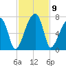 Little St. Simons Island tide chart for Tuesday, November 9, 2021