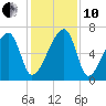 Little St. Simons Island tide chart for Friday, December 10, 2021