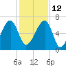 Little St. Simons Island tide chart for Sunday, December 12, 2021