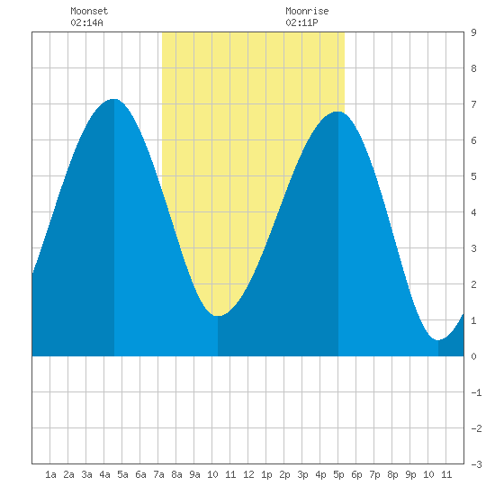 Little St. Simons Island tide chart for Monday, December 13, 2021