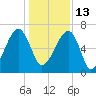 Little St. Simons Island tide chart for Monday, December 13, 2021