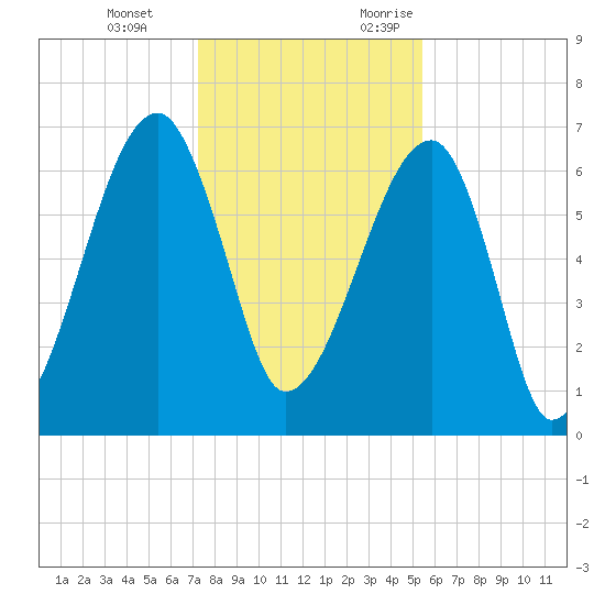 Little St. Simons Island tide chart for Tuesday, December 14, 2021