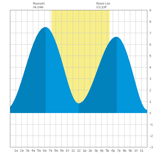 Little St. Simons Island tide chart for Wednesday, December 15, 2021