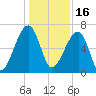 Little St. Simons Island tide chart for Thursday, December 16, 2021