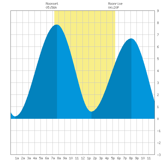 Little St. Simons Island tide chart for Friday, December 17, 2021