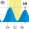 Little St. Simons Island tide chart for Saturday, December 18, 2021