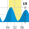Little St. Simons Island tide chart for Sunday, December 19, 2021