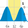 Little St. Simons Island tide chart for Wednesday, December 1, 2021